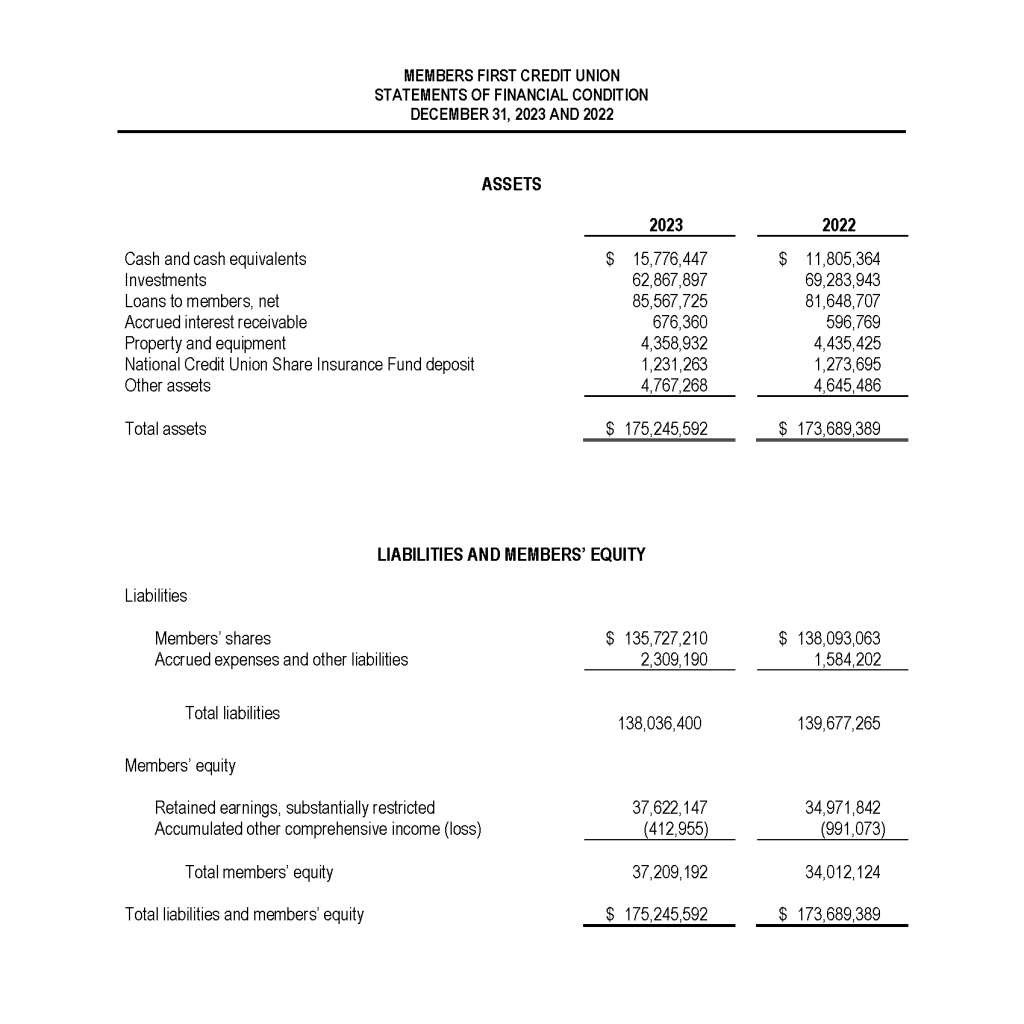 Screenshot of the Statements of Financial Condition from the 2023 Annual Report