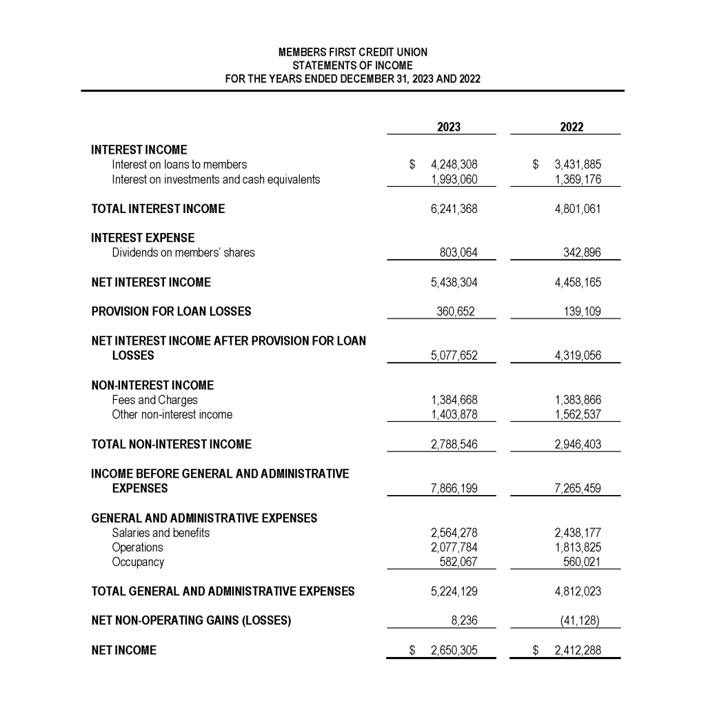 Screenshot of the Statements of Income from the 2023 Annual Report