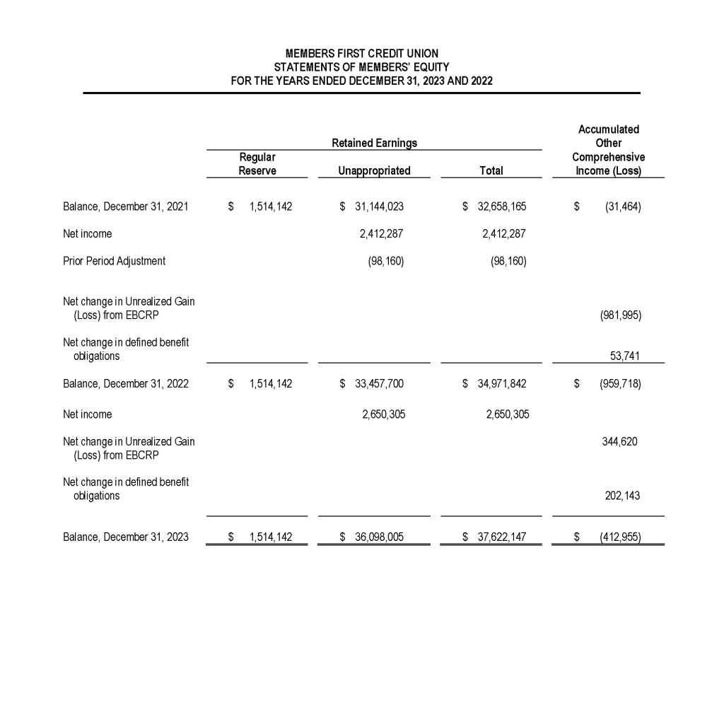 Screenshot of the Statements of Members Equity from the 2023 Annual Report