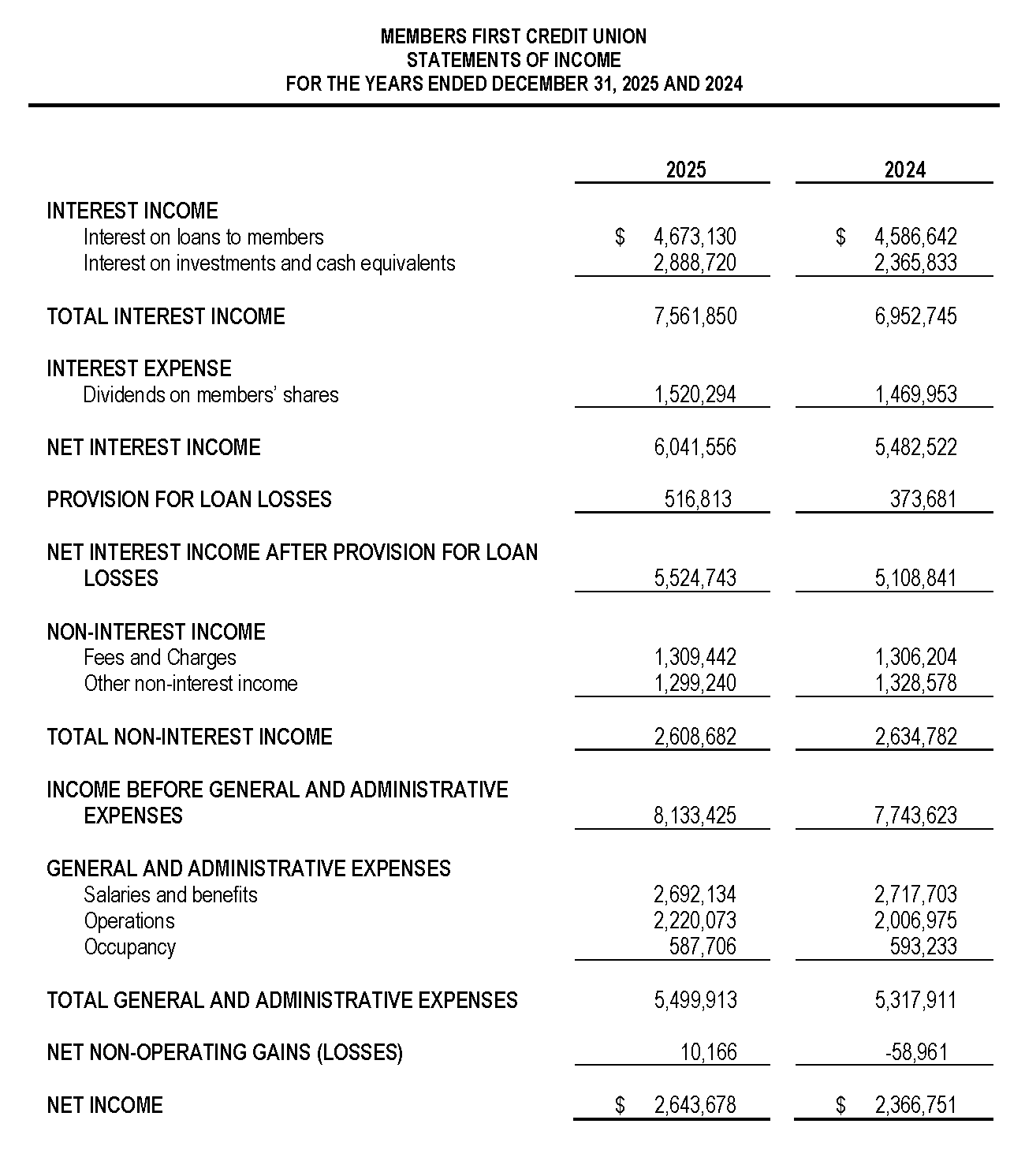 2025 Statements of Income for the 2025 Annual Report
