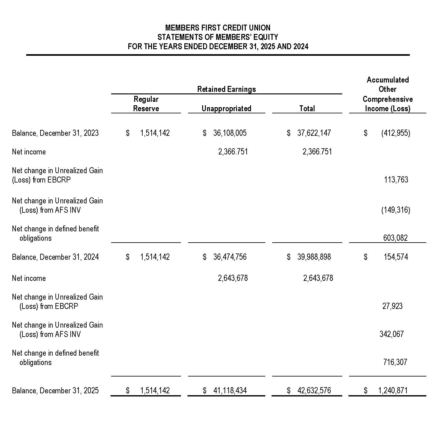 2025 Statements of Members' Equity for the 2025 Annual Report